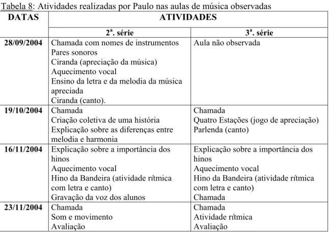 Tabela 8: Atividades realizadas por Paulo nas aulas de música observadas  ATIVIDADES 