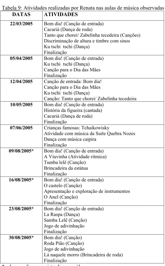 Tabela 9: Atividades realizadas por Renata nas aulas de música observadas  DATAS ATIVIDADES 