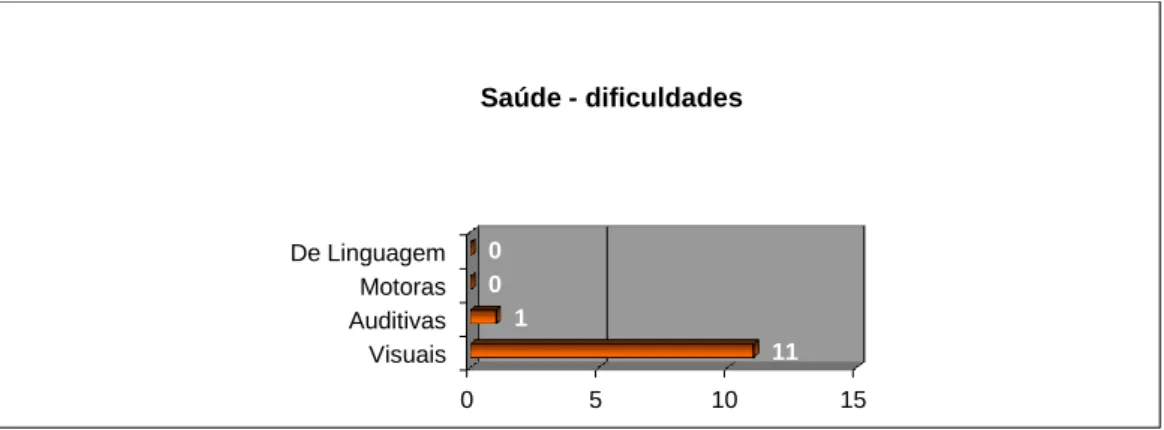 Gráfico 1- Saúde-dificuldades 0 5  10  15   Visuais   Auditivas   Motoras   De Linguagem 11 1 0 0 Saúde - dificuldades 