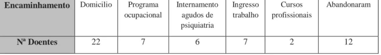 Tabela 4 – Encaminhamento após a alta dos doentes internados no HD no ano de 2013 