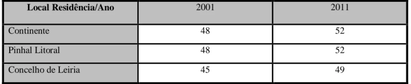 Tabela 6 – Índices de dependência relativos aos censos de 2001 e 2011 