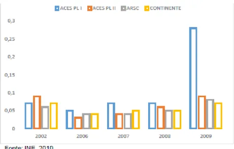 Gráfico 2 – Taxa bruta de mortalidade por doenças atribuíveis ao álcool 