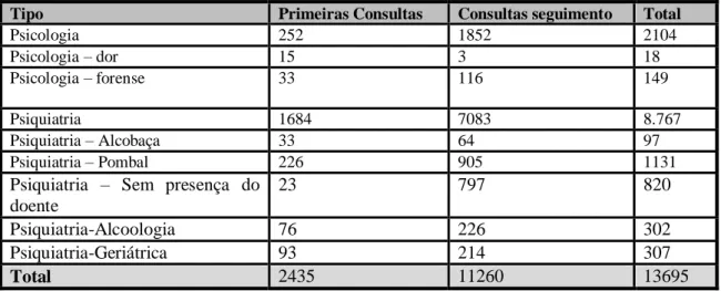 Tabela 11 – Consultas realizadas na Unidade de Ambulatório do Serviço de Psiquiatria  e Saúde Mental do CHL no ano de 2013 