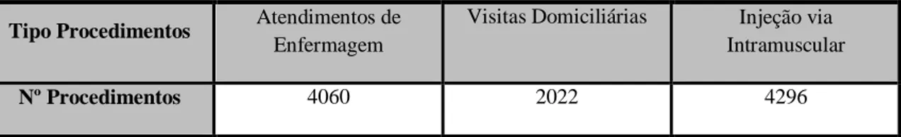 Tabela 12 – Procedimentos com intervenção de enfermagem realizados na Unidade de  Ambulatório do Serviço de Psiquiatria e Saúde Mental do CHL no ano de 2013 