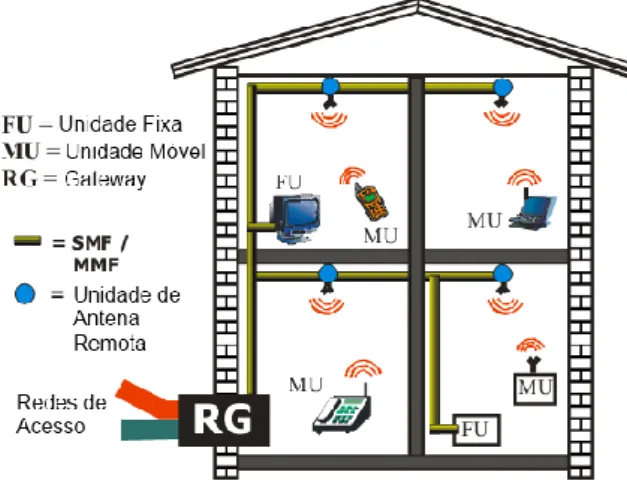 Figura 1.4 – Exemplo de uma rede Rádio sobre Fibra para utilização residencial 