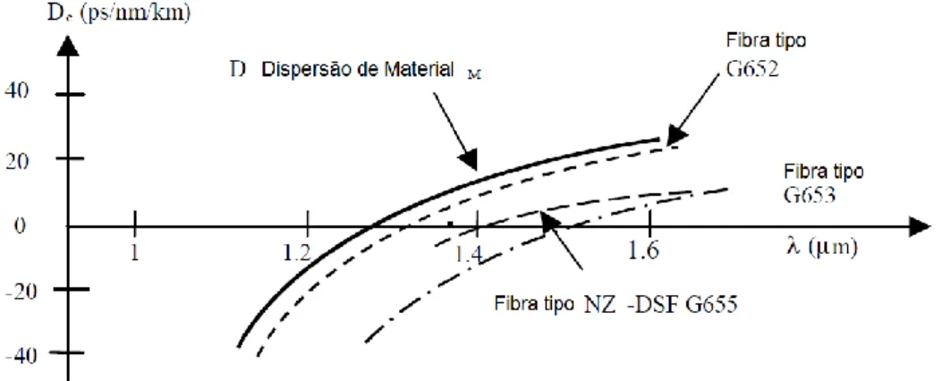Figura 1.7 – Dispersão Cromática para diferentes tipos de Fibra Monomodal (baseado em  [1.34]) 