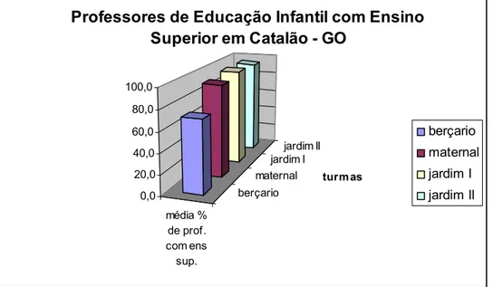 GRÁFICO 1 – Professores com curso superior que trabalham na Educação Infantil em Catalão.