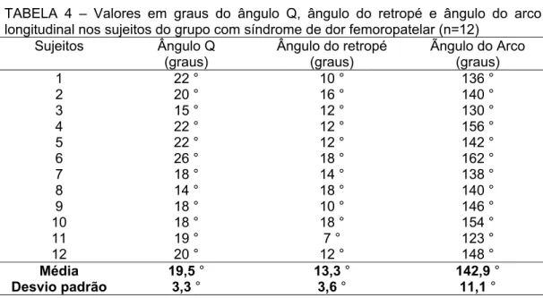 TABELA 4 – Valores em graus do ângulo Q, ângulo do retropé e ângulo do arco  longitudinal nos sujeitos do grupo com síndrome de dor femoropatelar (n=12) 