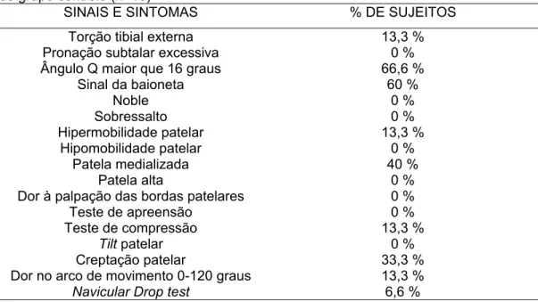 TABELA 7 – Distribuição percentual dos sinais e sintomas apresentados pelos sujeitos  do grupo controle (n=15) 