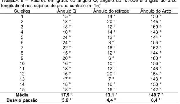 TABELA 8 – Valores em graus do ângulo Q, ângulo do retropé e ângulo do arco  longitudinal nos sujeitos do grupo controle (n=15) 