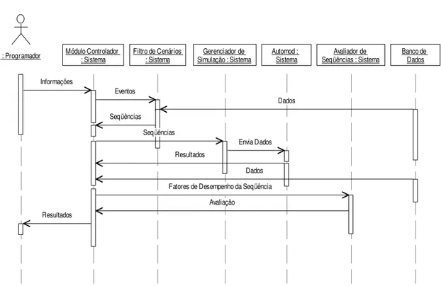 Figura 5.3: Diagrama de Seqüência para o Sistema 