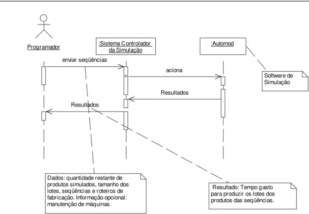 Figura 5.7: Diagrama de Seqüência para Processar Simulação 