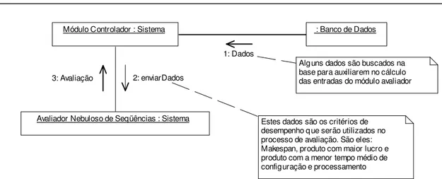 Figura 5.8: Diagrama de Colaboração para o Avaliador de Seqüências Simuladas 