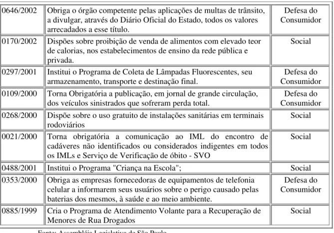 Tabela 3. Amostra dos Projetos de Lei/ Deputados evangélicos 1999-2002  0646/2002  Obriga o órgão competente pelas aplicações de multas de trânsito, 