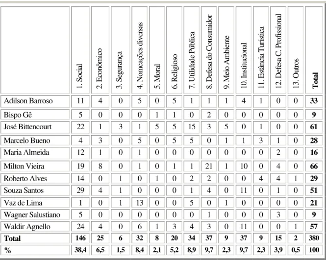 Tabela 6. Projetos de Lei por categorias/deputados evangélicos 2003-2006 