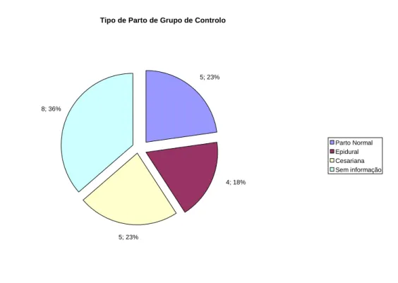 Gráfico 3.  Tipo de parto do grupo de controlo 