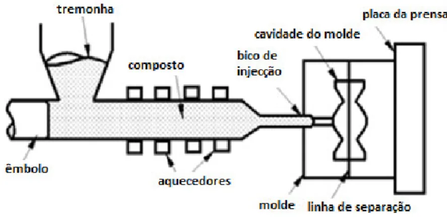 Figura 2.9. Representação esquemática do processo de injeção (Lafranche et al, 2007). 
