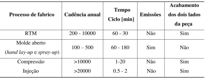Tabela 2.1. Comparação entre o RTM e outros processos de fabrico Moura et al (2005). 