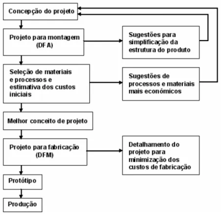 Figura 15 – Etapas da aplicação do DFMA  (Barbosa 2007) 