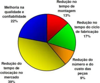 Figura 16 - Importância do DFMA  (Scur  et al . 2013) 