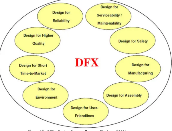 Figura 18 - DFX - Design for excellence  (Barbosa 2012) 