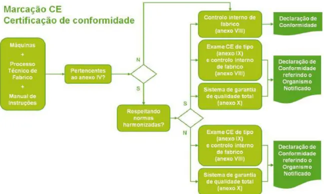 Figura 20 – Procedimento de certificação de conformidade  (Gomes  et al . 2013) 