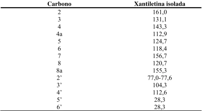 TABELA 1.3: Dados de RMN de  1 H da Substância II (Xantiletina) em  comparação com dados da literatura