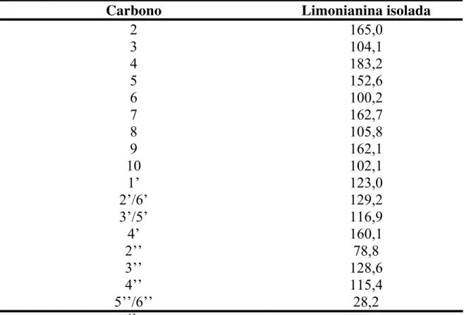 TABELA 1.10: Dados de RMN de  1 H da substância VI (Limonianina) em  comparação com dados da literatura