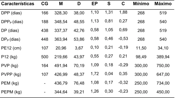 Tabela 1 – Número de grupos de contemporâneos (GC), média (M), desvio-padrão  (D), erro-padrão (EP), assimetria (S), curtose (C) e valores mínimo e  máximo de dias para o primeiro parto com (DPP P ) e sem (DPP)  penalização das fêmeas não paridas, dias par