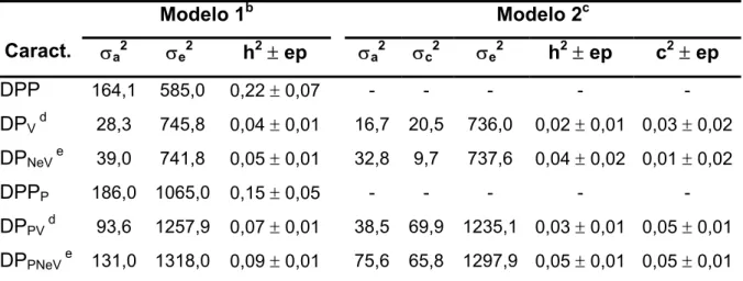 Tabela 2 – Estimativas a  de componentes de variância e de parâmetros genéticos  obtidas em análises univariadas para as características dias para o parto  (DP) e dias para o primeiro parto (DPP), incluindo (DP P  e DPP P ) ou não  (DP e DPP) as fêmeas não