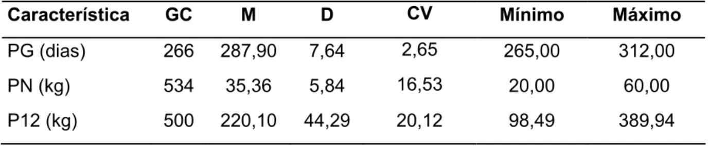 Tabela 1 – Número de grupos de contemporâneos (GC), média (M), desvio-padrão  (D), coeficiente de variação (CV, %) e valores mínimo e máximo do  período de gestação (PG), peso ao nascer (PN) e peso aos 12 meses de  idade (P12), em um rebanho Canchim