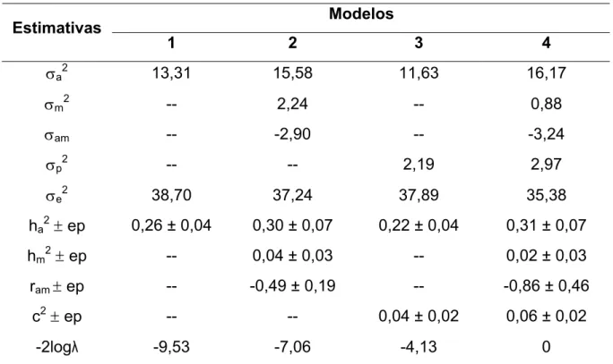 Tabela 2 - Componentes de (co)variância e parâmetros genéticos do período de  gestação analisado como característica do bezerro (PG B ), obtidos com  modelos que, além do efeito fixo de grupo de contemporâneos, incluíram  efeitos aleatórios aditivo direto 