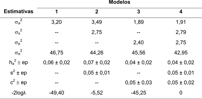 Tabela 3 – Componentes de (co)variância e parâmetros genéticos do período de  gestação analisado como característica da vaca (PG V ), obtidos com  modelos que, além dos efeitos fixos de grupo de contemporâneos e  estádio fisiológico da fêmea, incluem efeit