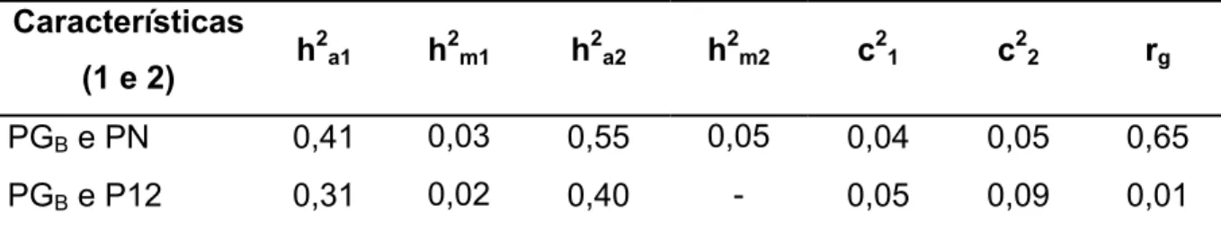 Tabela 4 – Estimativas a  de parâmetros genéticos e ambientais do período de  gestação (PG B ), peso ao nascer (PN) e peso aos 12 meses de idade  (P12), em um rebanho Canchim