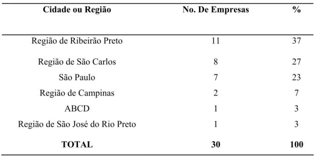 Tabela 6.1 - Distribuição geográfica das empresas pesquisadas. 