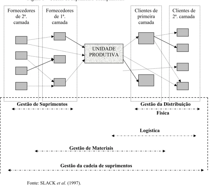 Figura 1 – Cadeia de suprimento exemplificada 