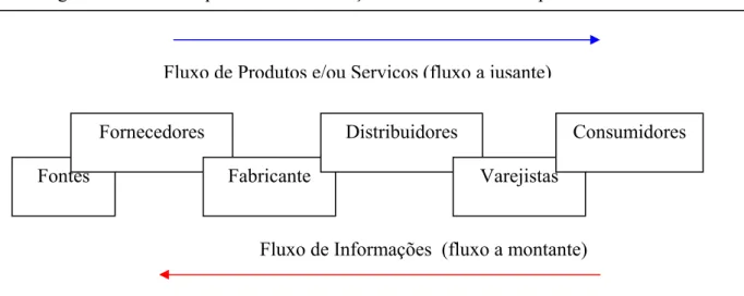 Figura 2 - Fluxos de produtos e informações numa cadeia de suprimentos. 