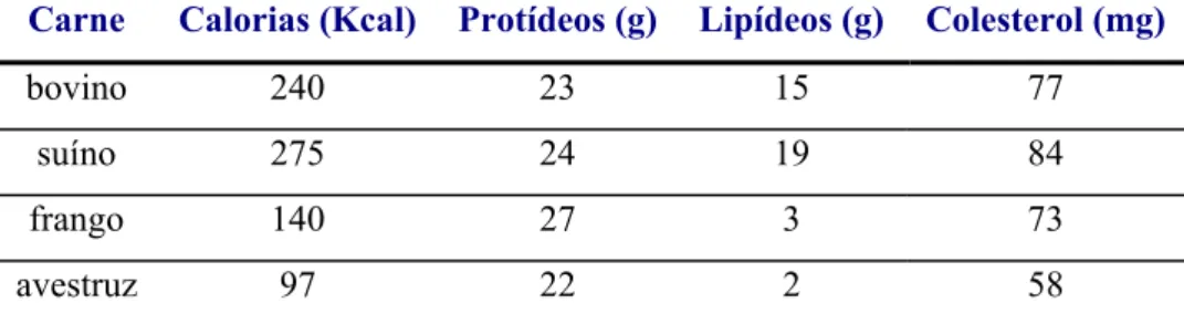 Tabela 2. Comparação de valores nutricionais por carnes selecionadas. 