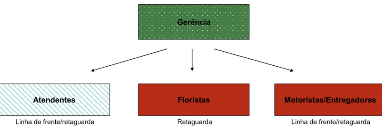FIGURA 4.2 – O organograma típico de uma empresa que opera o varejo eletrônico de  flores 