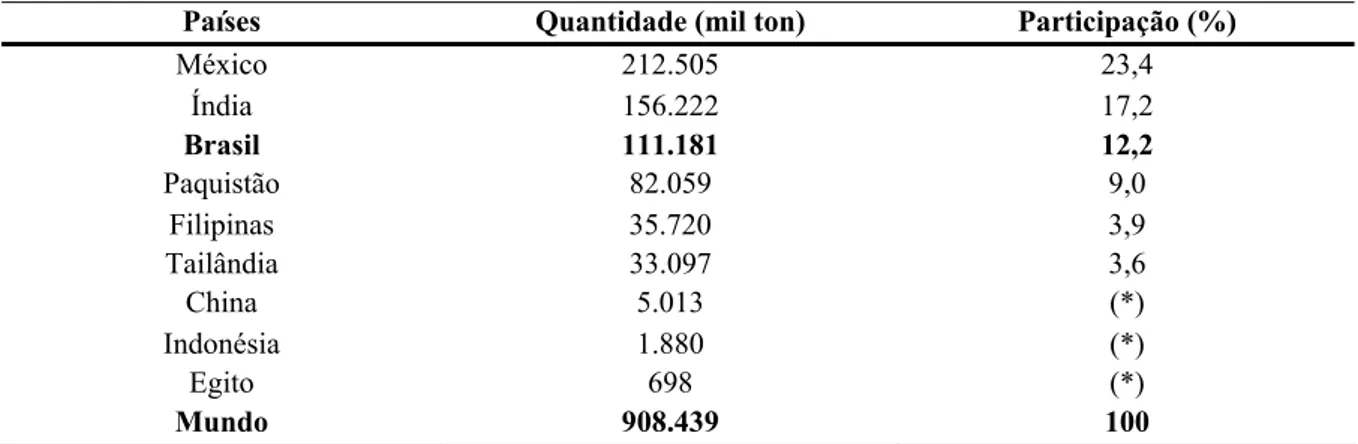 TABELA 5.4 – Exportação dos principais países produtores de manga, 2004 