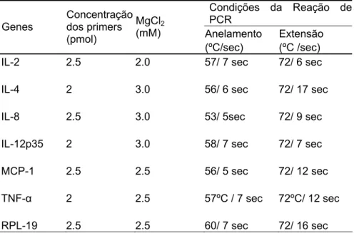 Tabela 3. Condições da reação de PCR. 