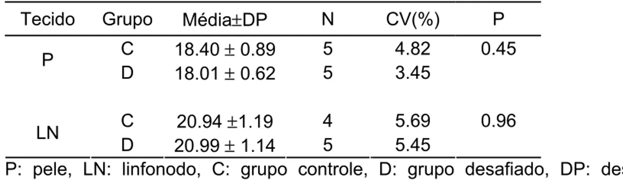 Tabela 5. Análise de variância para o gene controle RPL-19 entre os grupos,  para cada tecido