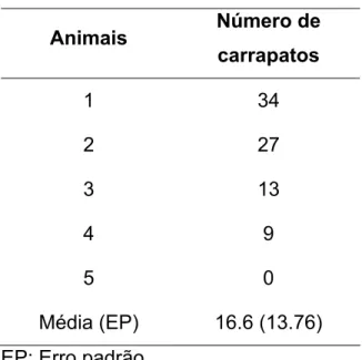 Tabela 6. Número de carrapatos ingurgitados observados entre os 19º e 21º  dias após infestação