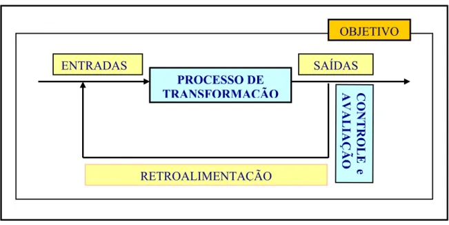 Figura 2 – Componentes de um sistema  Fonte: OLIVEIRA (1996) 
