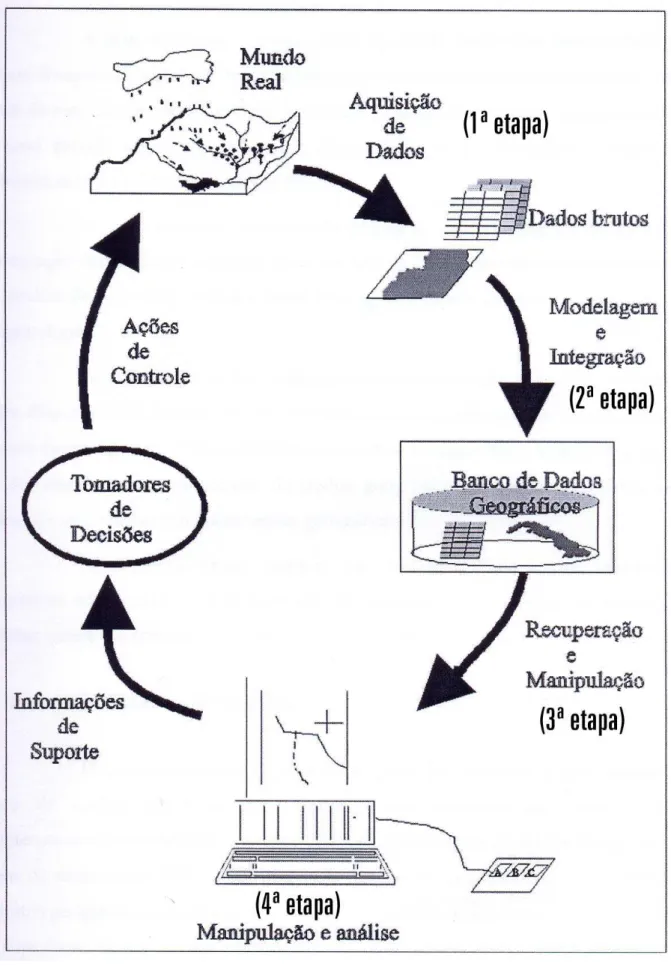 Figura 4 - Ciclo de extração e utilização de informações  Fonte: adaptada de ARONOFF (1989) 