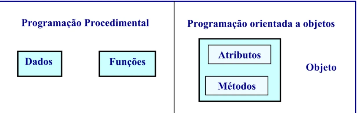 Figura 9 – Programação Estruturada x Orientada a objeto  Fonte: KERN (1994) 