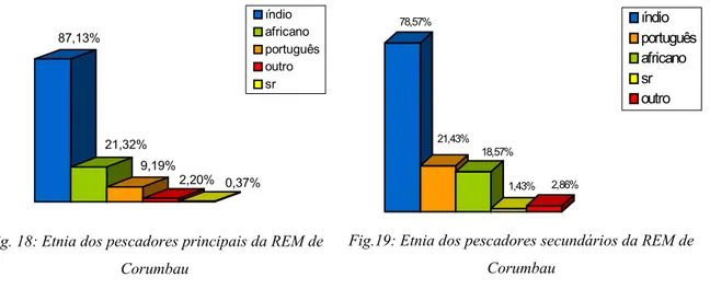 Fig. 18: Etnia dos pescadores principais da REM de  Corumbau 78,57% 21,43% 18,57% 1,43% 2,86% índio portuguêsafricanosroutro