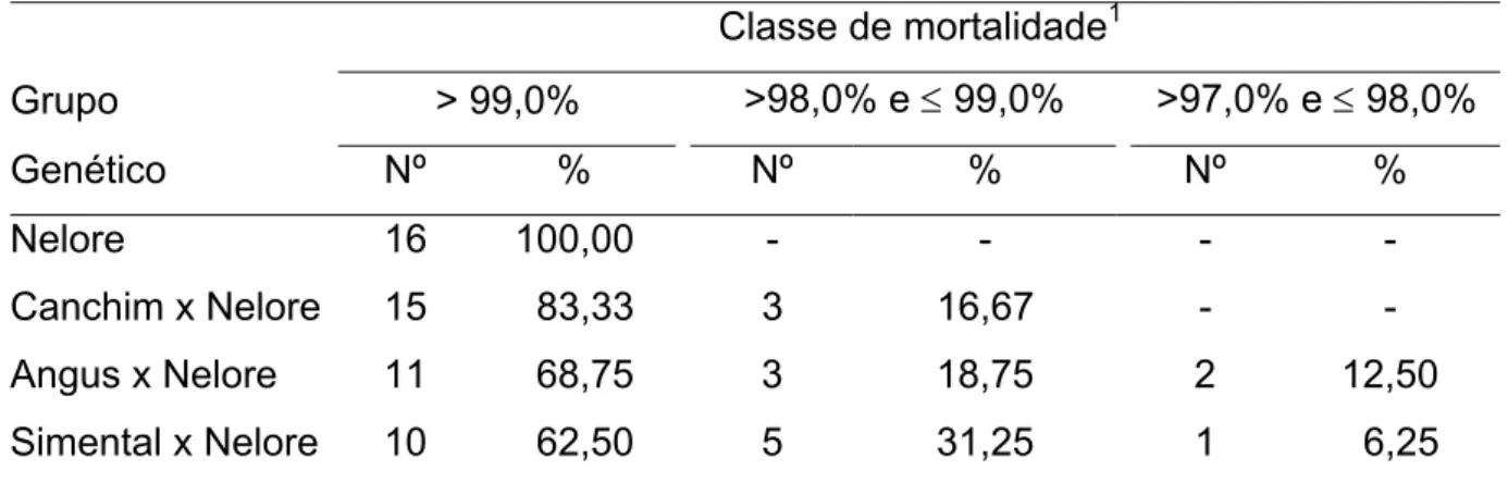 Tabela 3. Número e percentagem de animais por classe de mortalidade de  carrapatos, de acordo com o grupo genético (GG)