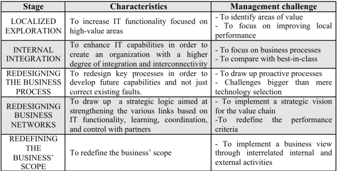 Table 1: Characteristics of the Transformation Levels/ Source: Venkatraman (1994).