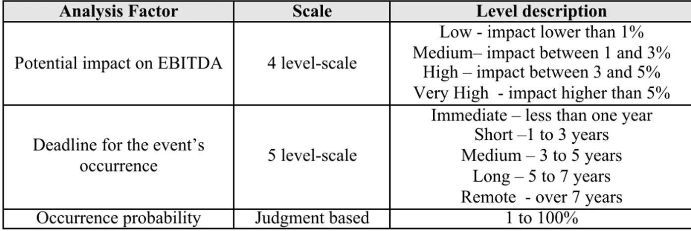 Table 3 – Determining factors for risk prioritization – Company A/ Source: Company A’s internal documentation.